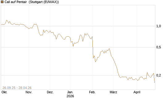 Call auf Pentair [Morgan Stanley & Co. Int. plc] Chart