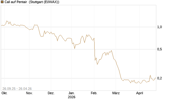 Call auf Pentair [Morgan Stanley & Co. Int. plc] Chart