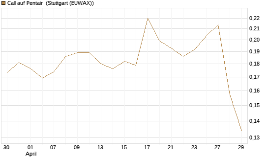 Call auf Pentair [Morgan Stanley & Co. Int. plc] Chart