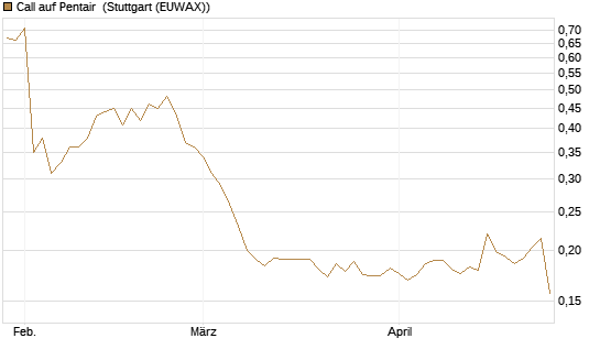 Call auf Pentair [Morgan Stanley & Co. Int. plc] Chart