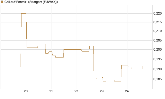 Call auf Pentair [Morgan Stanley & Co. Int. plc] Chart