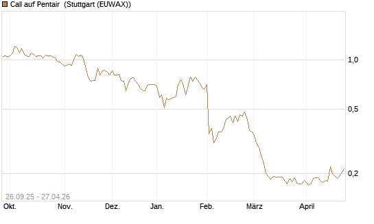 Call auf Pentair [Morgan Stanley & Co. Int. plc] Chart