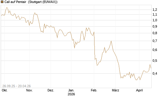 Call auf Pentair [Morgan Stanley & Co. Int. plc] Chart