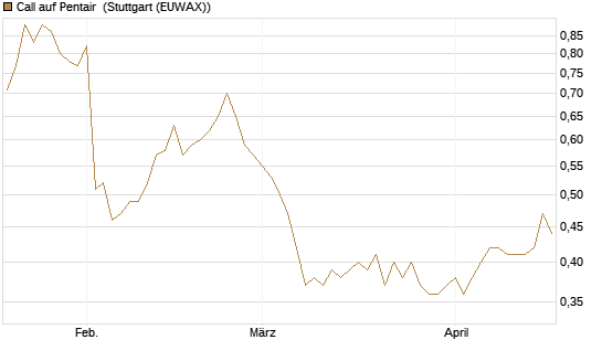 Call auf Pentair [Morgan Stanley & Co. Int. plc] Chart