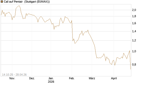 Call auf Pentair [Morgan Stanley & Co. Int. plc] Chart
