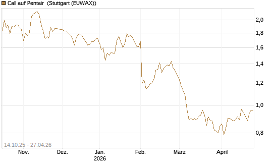 Call auf Pentair [Morgan Stanley & Co. Int. plc] Chart