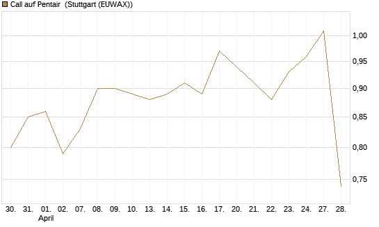 Call auf Pentair [Morgan Stanley & Co. Int. plc] Chart