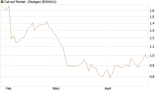Call auf Pentair [Morgan Stanley & Co. Int. plc] Chart