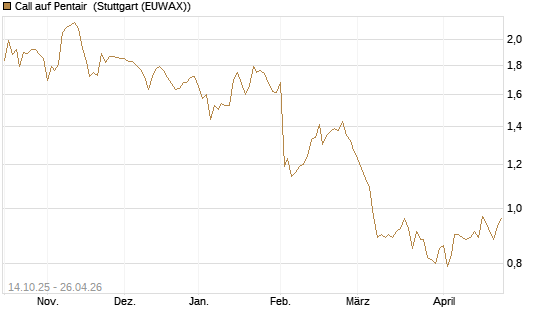 Call auf Pentair [Morgan Stanley & Co. Int. plc] Chart