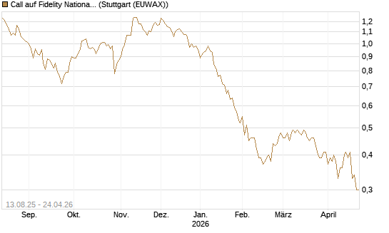 Call auf Fidelity National Information Services [Morgan Stanley & Co. Int. plc] Chart