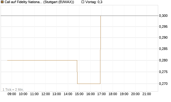 Call auf Fidelity National Information Services [Morgan Stanley & Co. Int. plc] Chart