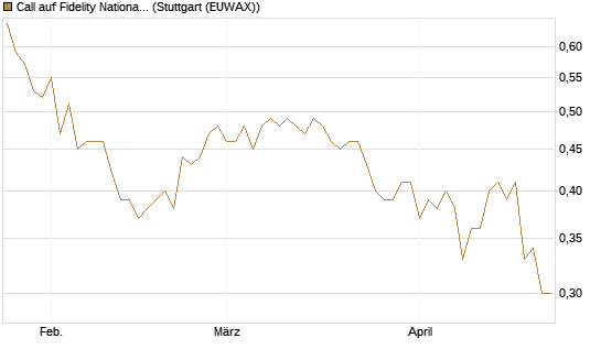 Call auf Fidelity National Information Services [Morgan Stanley & Co. Int. plc] Chart