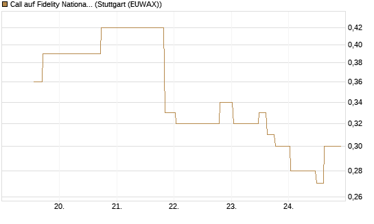 Call auf Fidelity National Information Services [Morgan Stanley & Co. Int. plc] Chart