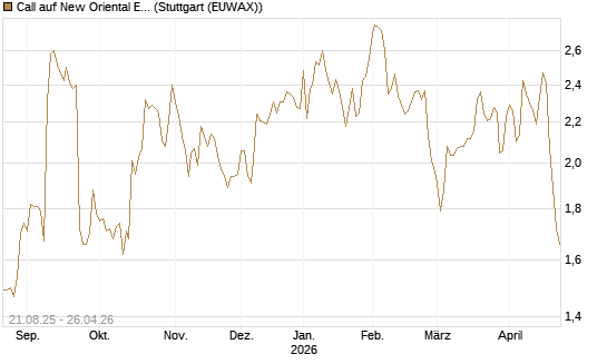 Call auf New Oriental Education ADR [Morgan Stanley & Co. Int. plc] Chart