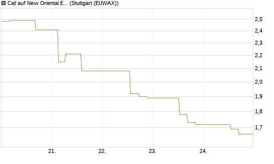 Call auf New Oriental Education ADR [Morgan Stanley & Co. Int. plc] Chart