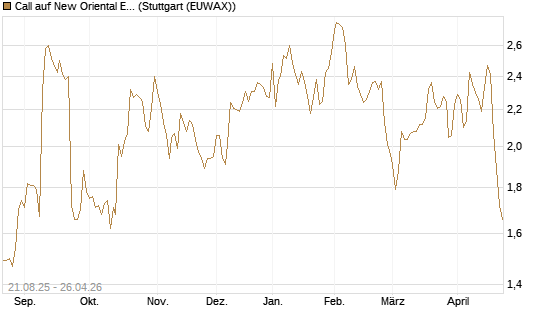 Call auf New Oriental Education ADR [Morgan Stanley & Co. Int. plc] Chart