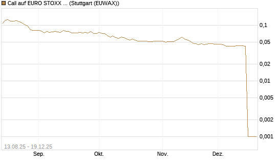 Call auf EURO STOXX Banks [Morgan Stanley & Co. Int. plc] Chart