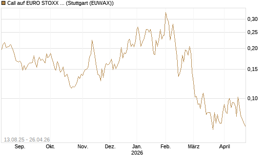 Call auf EURO STOXX Banks [Morgan Stanley & Co. Int. plc] Chart