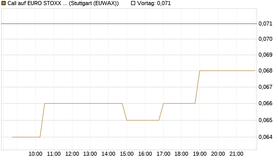 Call auf EURO STOXX Banks [Morgan Stanley & Co. Int. plc] Chart