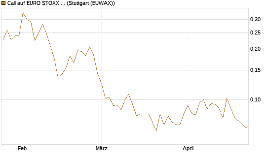 Call auf EURO STOXX Banks [Morgan Stanley & Co. Int. plc] Chart