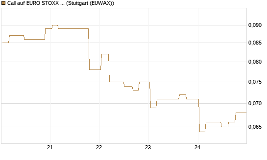 Call auf EURO STOXX Banks [Morgan Stanley & Co. Int. plc] Chart