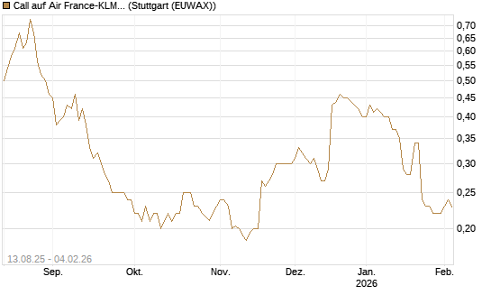 Call auf Air France-KLM [Morgan Stanley & Co. Int. plc] Chart