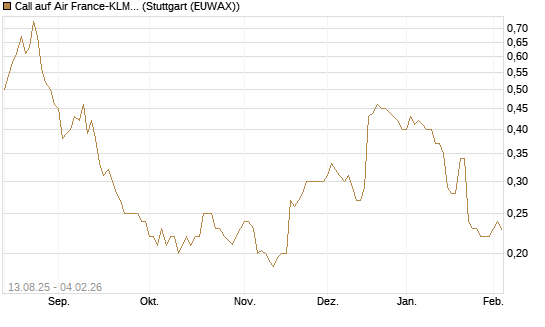 Call auf Air France-KLM [Morgan Stanley & Co. Int. plc] Chart