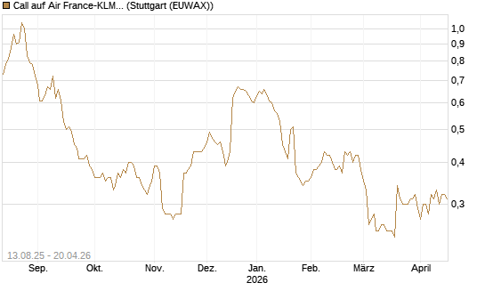 Call auf Air France-KLM [Morgan Stanley & Co. Int. plc] Chart