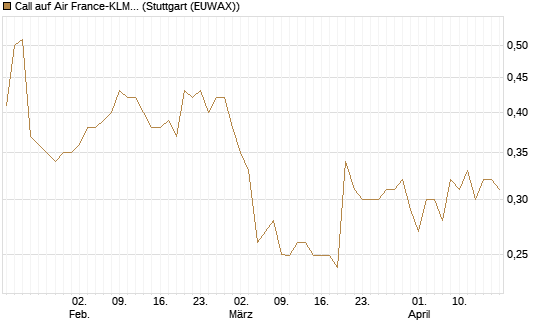 Call auf Air France-KLM [Morgan Stanley & Co. Int. plc] Chart