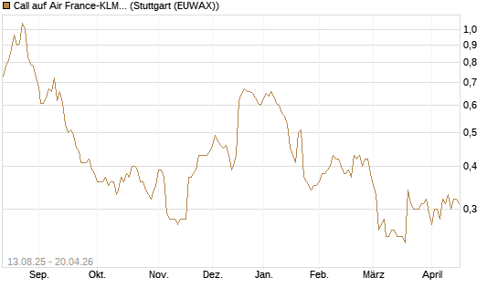 Call auf Air France-KLM [Morgan Stanley & Co. Int. plc] Chart