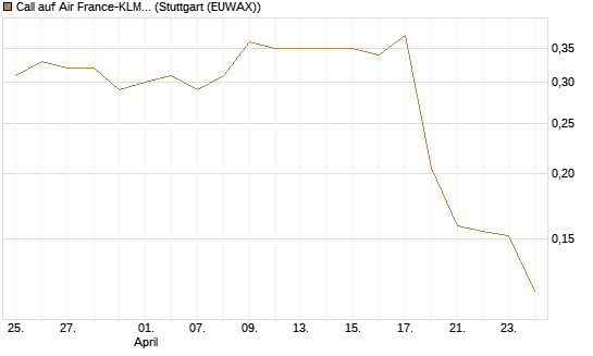Call auf Air France-KLM [Morgan Stanley & Co. Int. plc] Chart