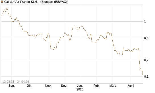 Call auf Air France-KLM [Morgan Stanley & Co. Int. plc] Chart