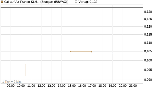 Call auf Air France-KLM [Morgan Stanley & Co. Int. plc] Chart
