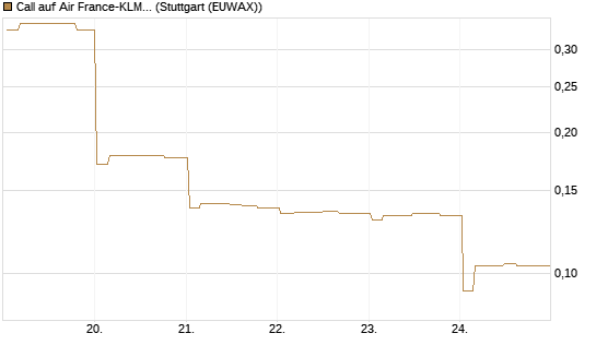 Call auf Air France-KLM [Morgan Stanley & Co. Int. plc] Chart