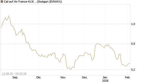 Call auf Air France-KLM [Morgan Stanley & Co. Int. plc] Chart
