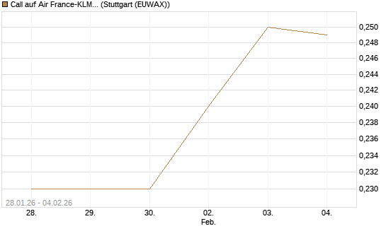 Call auf Air France-KLM [Morgan Stanley & Co. Int. plc] Chart