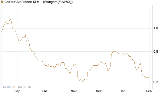 Call auf Air France-KLM [Morgan Stanley & Co. Int. plc] Chart