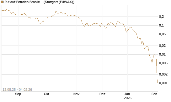 Put auf Petroleo Brasileiro ADR [Morgan Stanley & Co. Int. plc] Chart