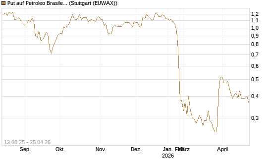Put auf Petroleo Brasileiro ADR [Morgan Stanley & Co. Int. plc] Chart