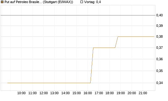Put auf Petroleo Brasileiro ADR [Morgan Stanley & Co. Int. plc] Chart