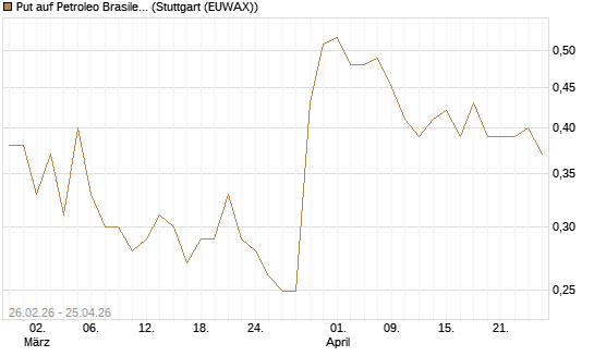 Put auf Petroleo Brasileiro ADR [Morgan Stanley & Co. Int. plc] Chart