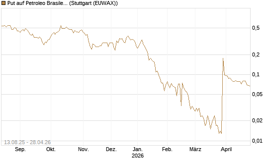 Put auf Petroleo Brasileiro ADR [Morgan Stanley & Co. Int. plc] Chart