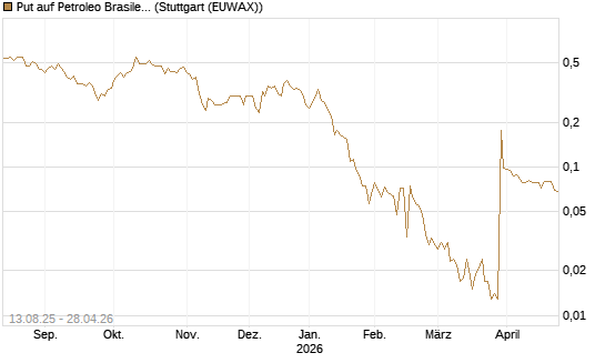 Put auf Petroleo Brasileiro ADR [Morgan Stanley & Co. Int. plc] Chart