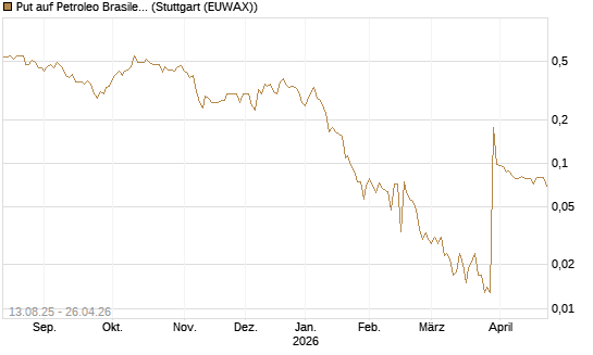 Put auf Petroleo Brasileiro ADR [Morgan Stanley & Co. Int. plc] Chart