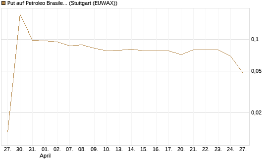 Put auf Petroleo Brasileiro ADR [Morgan Stanley & Co. Int. plc] Chart