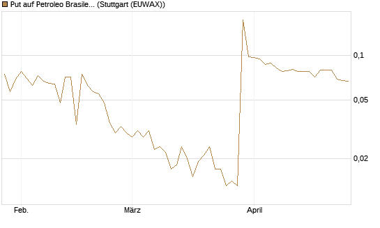 Put auf Petroleo Brasileiro ADR [Morgan Stanley & Co. Int. plc] Chart