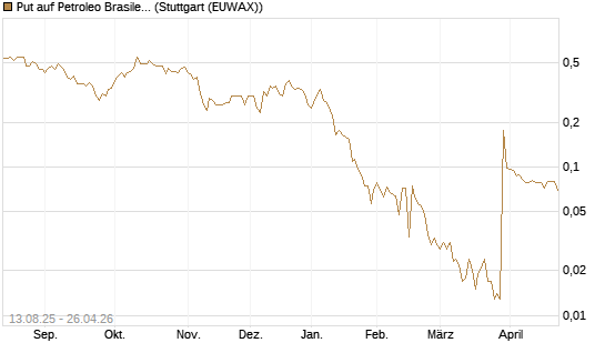 Put auf Petroleo Brasileiro ADR [Morgan Stanley & Co. Int. plc] Chart