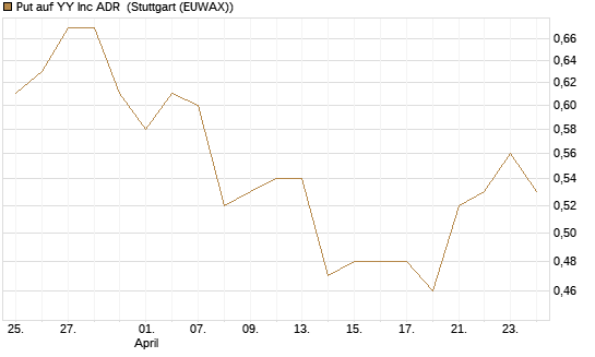 Put auf YY Inc ADR [Morgan Stanley & Co. Int. plc] Chart