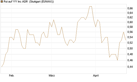 Put auf YY Inc ADR [Morgan Stanley & Co. Int. plc] Chart