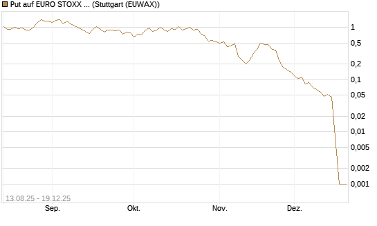 Put auf EURO STOXX Banks [Morgan Stanley & Co. Int. plc] Chart
